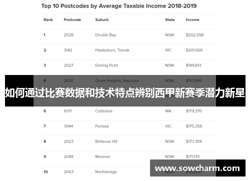 如何通过比赛数据和技术特点辨别西甲新赛季潜力新星